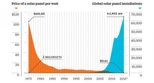 Source: Earth Policy Institute//Bloomberg