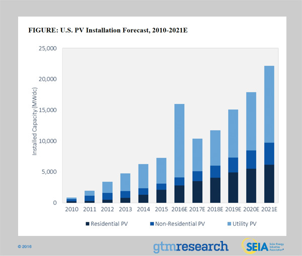 Source: GTM Research SEIA U.S. Solar Market Insight